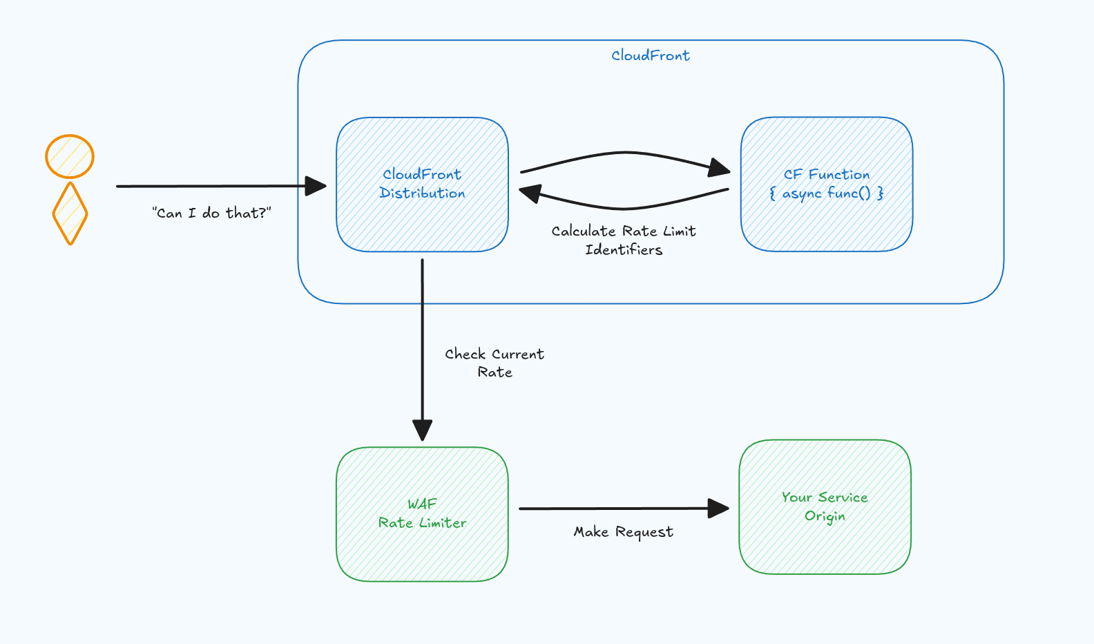 WAF After CloudFront rate limit calculation flow